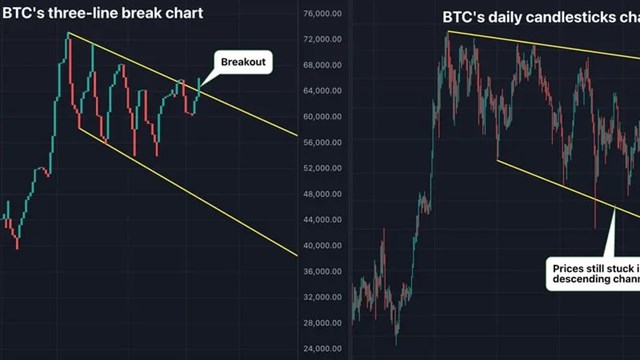 Bitcoin có thể hướng tới mức cao kỷ lục trên 73.000 USD