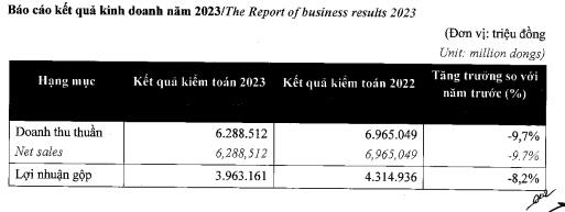 Chủ chuỗi lẩu nướng GoGi House, Kichi Kichi... chốt kh&#244;ng trả cổ tức năm 2023 d&#249; trước đ&#243; l&#234;n kế hoạch chia tỷ lệ 53% - Ảnh 2