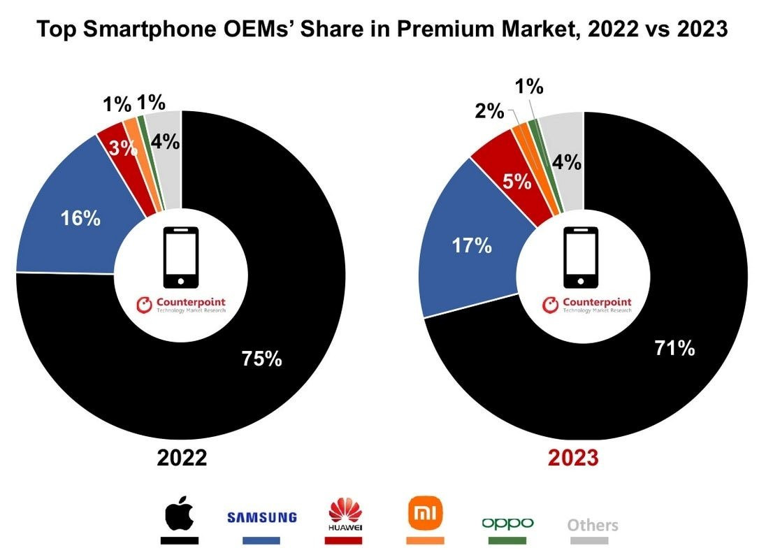 Thị phần smartphone cao cấp tr&ecirc;n to&agrave;n cầu năm 2023. Nguồn: Counterpoint. &nbsp;