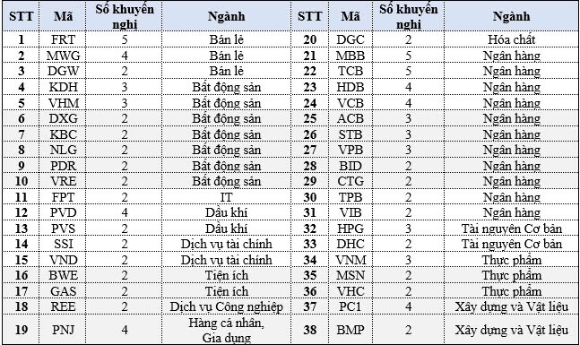 Cổ phiếu được khuyến nghị mua với 2 nh&agrave; ph&acirc;n t&iacute;ch trở l&ecirc;n trong th&aacute;ng 12 - Nguồn: KIS &nbsp;