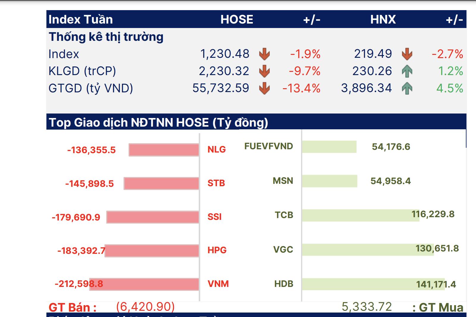 Khối ngoại b&aacute;n r&ograve;ng ảnh hưởng kh&ocirc;ng nhỏ đến t&acirc;m l&yacute; nh&agrave; đầu tư trong nước &nbsp;