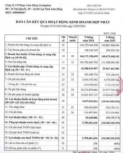 Ladophar (LDP) ghi nhận l&#227;i trở lại sau hai năm lỗ lớn, đặt mục ti&#234;u vượt kế hoạch v&#224;o năm 2025  - Ảnh 2