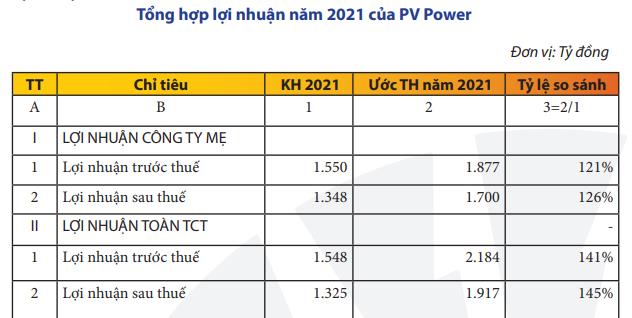 PV Power (POW) báo cáo lỗ quý IV 116 tỷ - Ảnh 1 PV Power (POW) báo cáo lỗ quý IV 116 tỷ - Ảnh 1