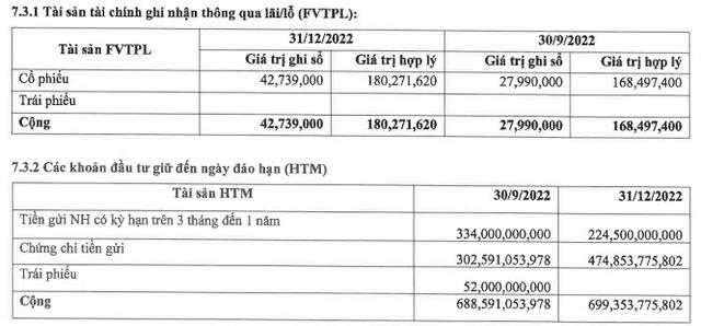 Chứng kho&#225;n JB Việt Nam (JBVN) lợi nhuận sau thuế giảm 35% so với c&#249;ng kỳ - Ảnh 1
