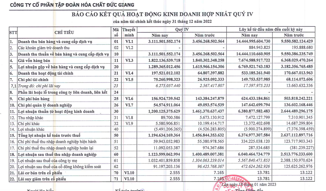 Kết quả kinh doanh quý IV/2022 của DGC Kết quả kinh doanh quý IV/2022 của DGC