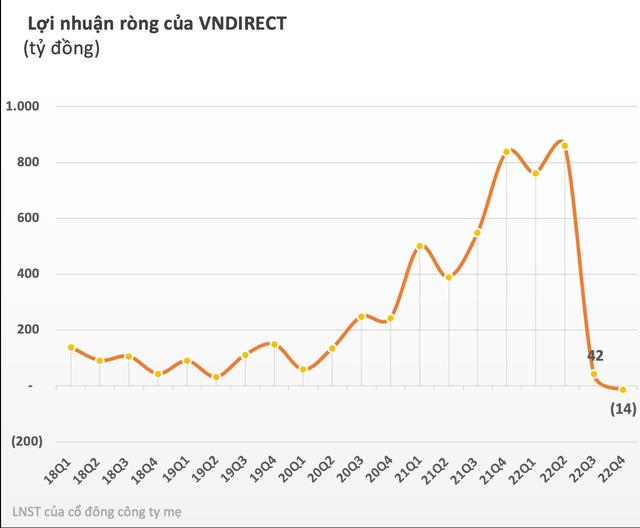 VNDirect (VND) b&#225;o lỗ qu&#253; 4/2022, thấp kỷ lục trong v&#242;ng 11 năm - Ảnh 2