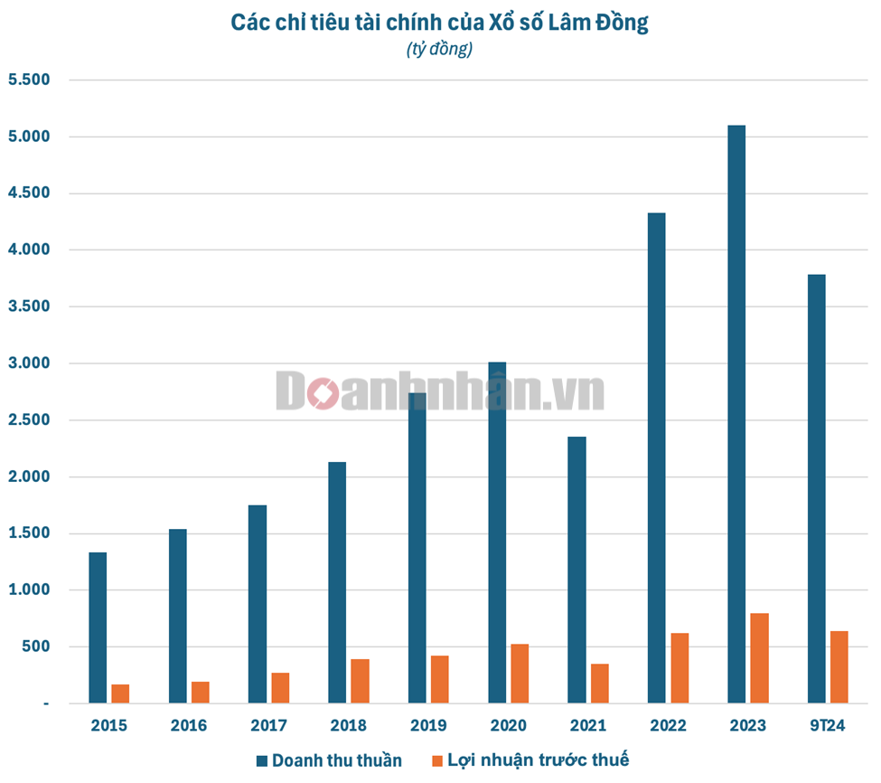 Thanh tra Bộ T&#224;i ch&#237;nh &#39;điểm t&#234;n&#39; nhiều vi phạm, Xổ số Kiến thiết L&#226;m Đồng đang kinh doanh ra sao? - Ảnh 2