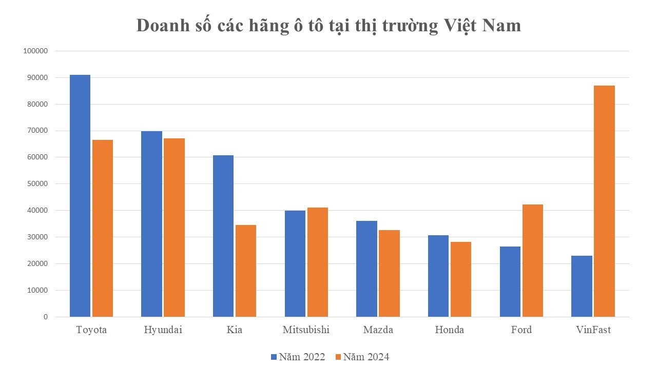 Đơn vị: xe