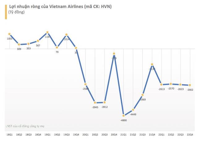 Vietnam Airlines (HVN) lỗ lũy kế hơn 34.000 tỷ, c&#243; nguy cơ bị hủy ni&#234;m yết - Ảnh 1