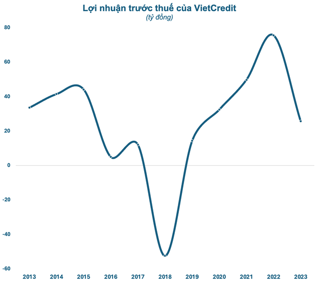 Nợ xấu tăng vọt, lợi nhuận 2023 của VietCredit giảm mạnh xuống thấp nhất 4 năm - Ảnh 1