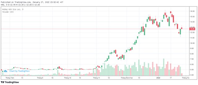 Bỏ c&#244;ng ty n&#244;ng nghiệp, Ho&#224;ng Anh Gia Lai (HAG) l&#227;i trở lại năm 2021 - Ảnh 1