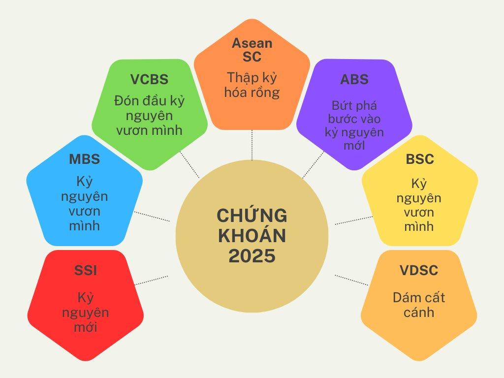 Loạt &quot;c&#226;y đa, c&#226;y đề&quot; ng&#224;nh chứng kho&#225;n đều đồng thuận một điều cho năm Ất Tỵ 2025 - Ảnh 1