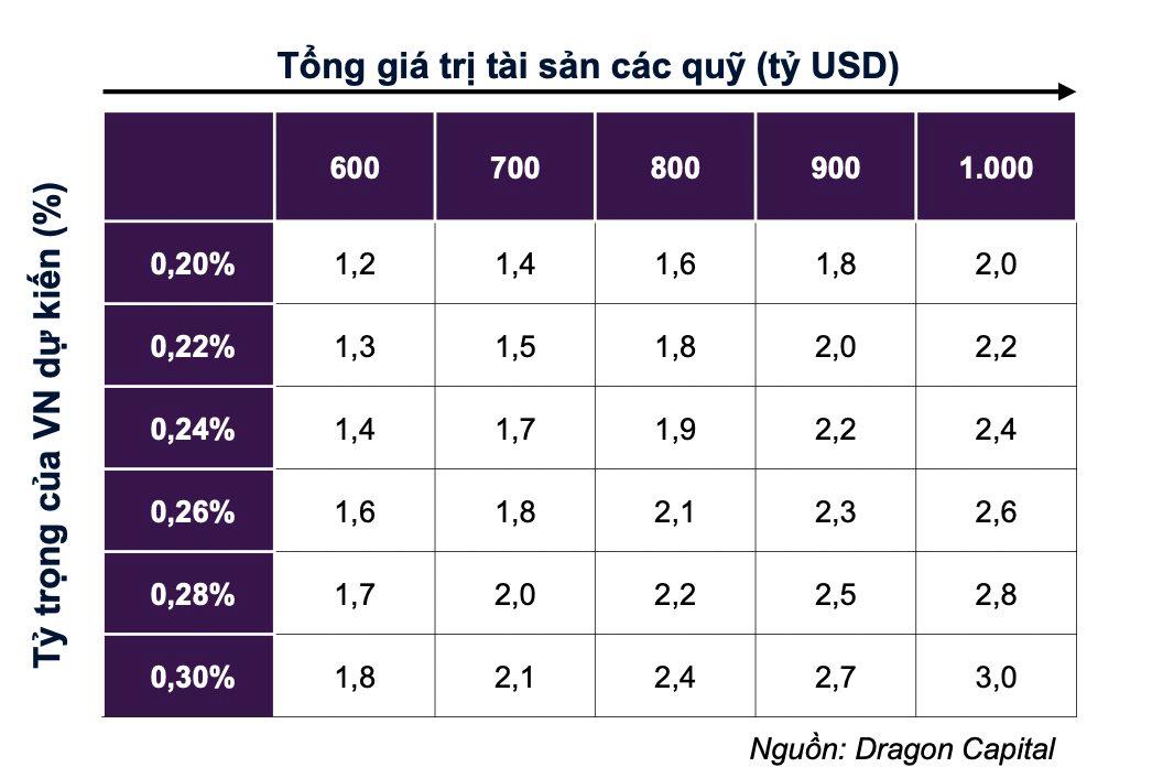 Khoảng 5-6 tỷ USD sẽ đổ v&#224;o chứng kho&#225;n Việt Nam ngay khi n&#226;ng hạng, h&#233; lộ danh mục cổ phiếu dự kiến &quot;h&#250;t tiền&quot; - Ảnh 5