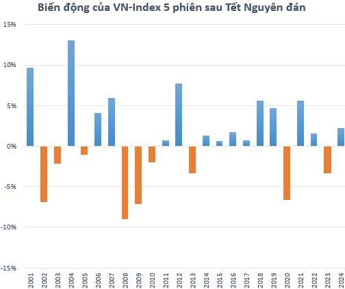 Sau Tết &#194;m lịch, chứng kho&#225;n Việt Nam thường biến động ra sao? - Ảnh 1