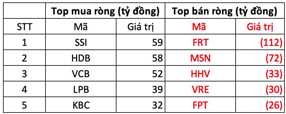 Khối ngoại bất ngờ mua r&#242;ng trong phi&#234;n VN-Index bứt ph&#225;, cổ phiếu n&#224;o được gom mạnh nhất? - Ảnh 1