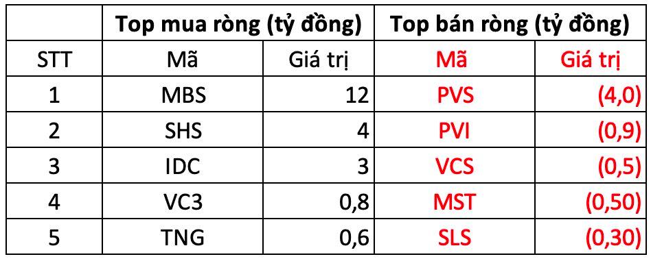 Khối ngoại bất ngờ mua r&#242;ng trong phi&#234;n VN-Index bứt ph&#225;, cổ phiếu n&#224;o được gom mạnh nhất? - Ảnh 2