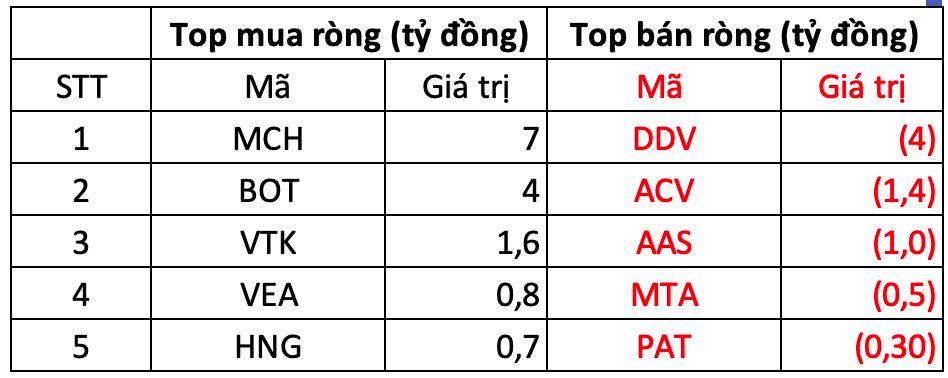 Khối ngoại bất ngờ mua r&#242;ng trong phi&#234;n VN-Index bứt ph&#225;, cổ phiếu n&#224;o được gom mạnh nhất? - Ảnh 3