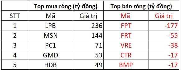 Khối ngoại bất ngờ mua r&#242;ng hơn 600 tỷ đồng phi&#234;n cuối năm con Rồng, cổ phiếu n&#224;o được &quot;gom&quot; mạnh nhất? - Ảnh 1