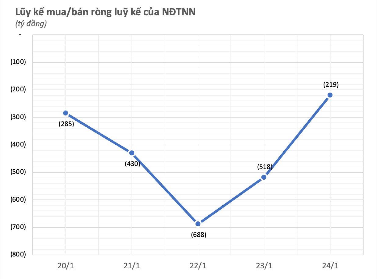 Khối ngoại kh&#233;p lại năm Gi&#225;p Th&#236;n với tuần b&#225;n r&#242;ng h&#224;ng trăm tỷ, &quot;xả&quot; mạnh hai cổ phiếu giữa l&#250;c gi&#225; lập đỉnh - Ảnh 1