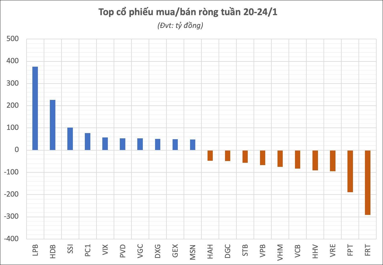Khối ngoại kh&#233;p lại năm Gi&#225;p Th&#236;n với tuần b&#225;n r&#242;ng h&#224;ng trăm tỷ, &quot;xả&quot; mạnh hai cổ phiếu giữa l&#250;c gi&#225; lập đỉnh - Ảnh 2