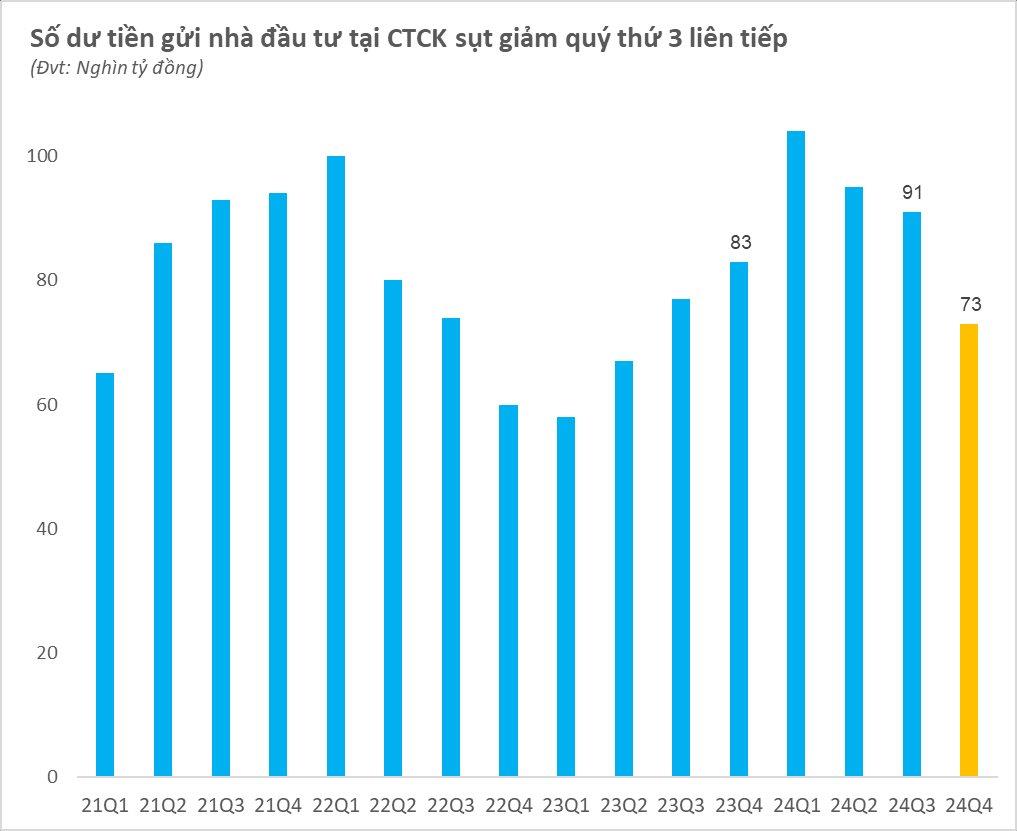 73.000 tỷ đồng “tiền tươi” nằm chờ tr&#234;n t&#224;i khoản của nh&#224; đầu tư chứng kho&#225;n, thấp nhất trong v&#242;ng 6 qu&#253; - Ảnh 1