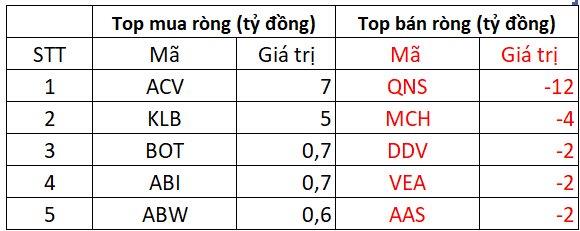 Khối ngoại bất ngờ mua r&#242;ng hơn 600 tỷ đồng phi&#234;n cuối năm con Rồng, cổ phiếu n&#224;o được &quot;gom&quot; mạnh nhất? - Ảnh 3