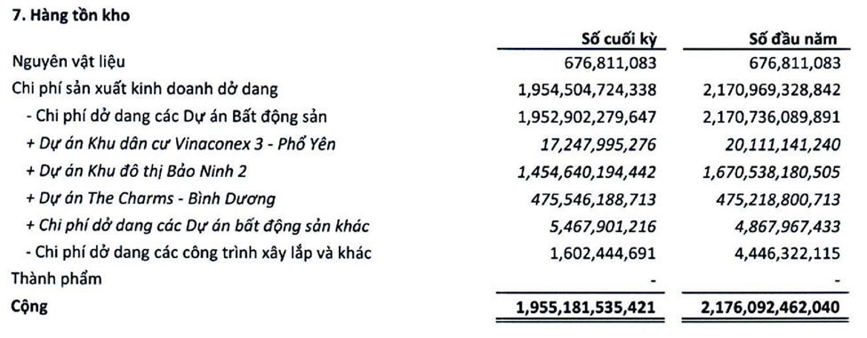 Tiền mặt giảm 74%, chủ đầu tư dự án KĐT Bảo Ninh 2 - Tập đoàn Nam Mê Kông (VC3) của chủ tịch Kiều Xuân Nam báo lãi quý 4 'bốc hơi' 85%, vỡ kế hoạch 3 năm liên tiếp - Ảnh 1 Tiền mặt giảm 74%, chủ đầu tư dự án KĐT Bảo Ninh 2 - Tập đoàn Nam Mê Kông (VC3) của chủ tịch Kiều Xuân Nam báo lãi quý 4 'bốc hơi' 85%, vỡ kế hoạch 3 năm liên tiếp - Ảnh 1