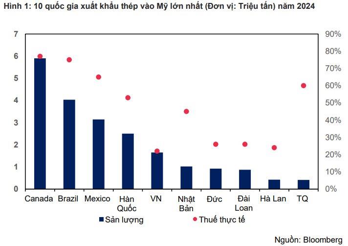 CTCK đ&#225;nh gi&#225; t&#225;c động của ch&#237;nh s&#225;ch &#225;p thuế 25% từ Mỹ l&#234;n ng&#224;nh th&#233;p Việt, bi&#234;n lợi nhuận H&#242;a Ph&#225;t, Hoa Sen, Nam Kim chịu ảnh hưởng ra sao? - Ảnh 1