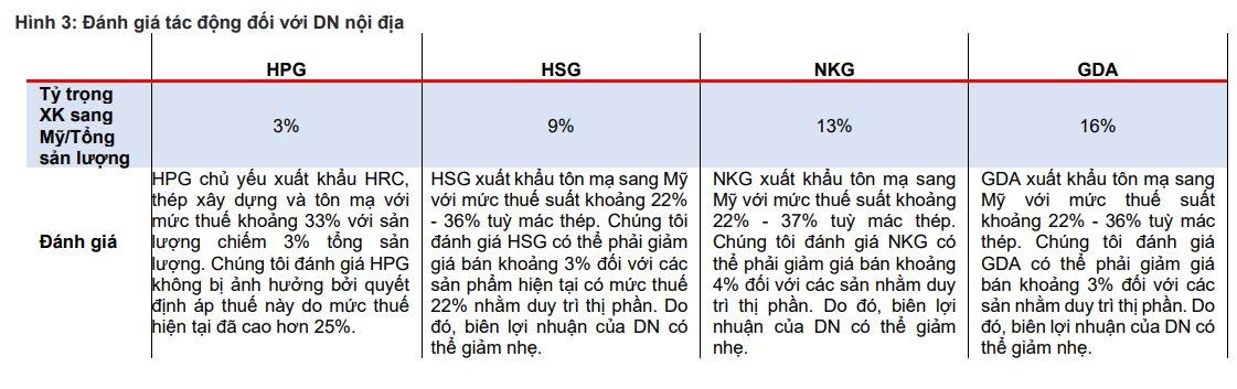 CTCK đ&#225;nh gi&#225; t&#225;c động của ch&#237;nh s&#225;ch &#225;p thuế 25% từ Mỹ l&#234;n ng&#224;nh th&#233;p Việt, bi&#234;n lợi nhuận H&#242;a Ph&#225;t, Hoa Sen, Nam Kim chịu ảnh hưởng ra sao? - Ảnh 2