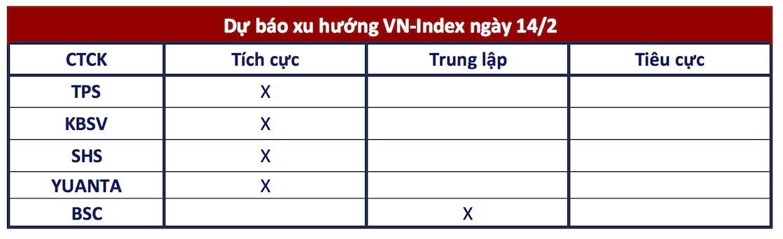 G&#243;c nh&#236;n CTCK: VN-Index c&#243; thể thử th&#225;ch lại mức kh&#225;ng cự 1.280 điểm - Ảnh 1