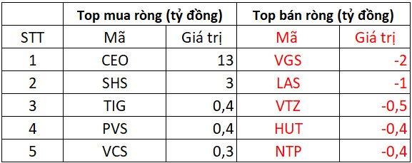 Phi&#234;n 18/2: Khối ngoại tiếp chuỗi &quot;xả h&#224;ng&quot; 12 phi&#234;n li&#234;n tiếp, ngược chiều gom hơn trăm tỷ một m&#227; chứng kho&#225;n - Ảnh 2