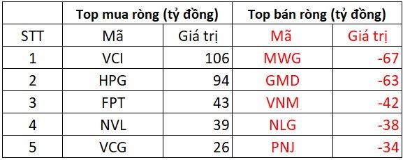 Phi&#234;n 18/2: Khối ngoại tiếp chuỗi &quot;xả h&#224;ng&quot; 12 phi&#234;n li&#234;n tiếp, ngược chiều gom hơn trăm tỷ một m&#227; chứng kho&#225;n - Ảnh 1