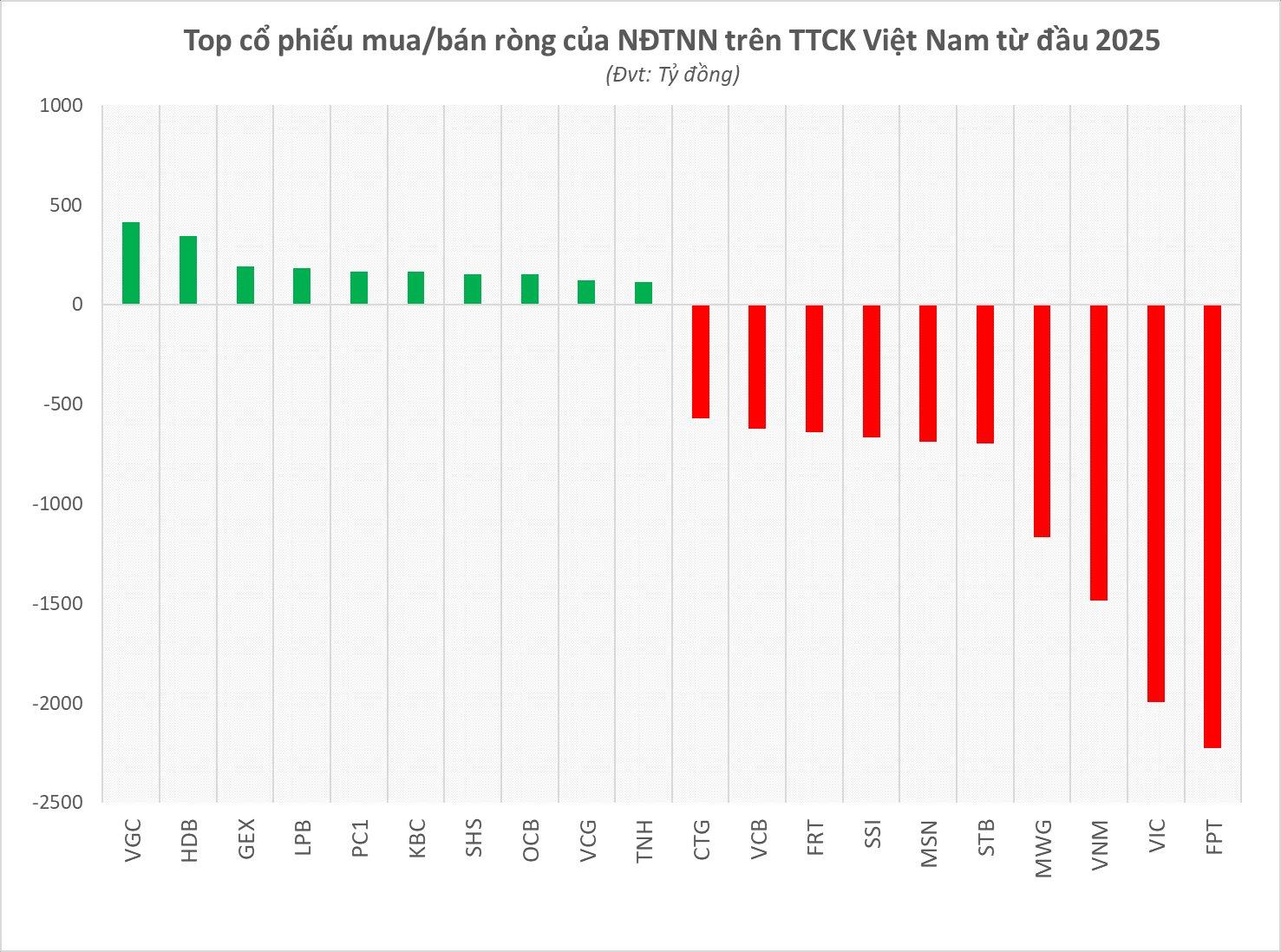 Ngỡ ng&#224;ng: Nửa tỷ USD tiền ngoại đ&#227; r&#250;t khỏi s&#224;n chứng kho&#225;n Việt Nam từ đầu năm 2025 - Ảnh 2