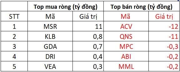 Phi&#234;n 18/2: Khối ngoại tiếp chuỗi &quot;xả h&#224;ng&quot; 12 phi&#234;n li&#234;n tiếp, ngược chiều gom hơn trăm tỷ một m&#227; chứng kho&#225;n - Ảnh 3