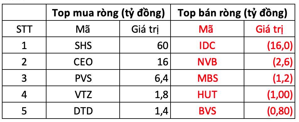 Khối ngoại bất ngờ &quot;quay xe&quot; mua r&#242;ng 400 tỷ đồng trong phi&#234;n VN-Index bứt ph&#225;, cổ phiếu n&#224;o được gom mạnh nhất? - Ảnh 2