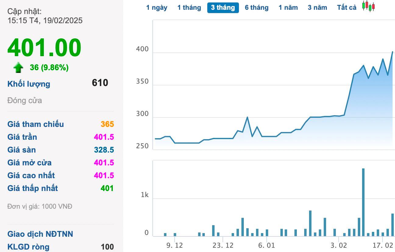 Cổ phiếu c&#243; gi&#225; vượt 400.000 đồng: Vừa b&#225;o l&#227;i kỷ lục, từng &quot;bạo chi&quot; cổ tức tiền mặt hơn 500% - Ảnh 1