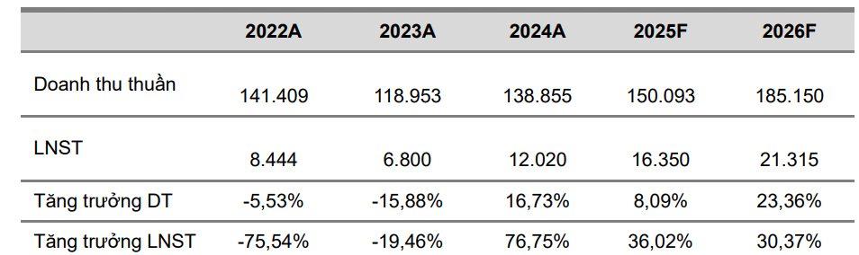 VCBS dự b&#225;o lợi nhuận H&#242;a Ph&#225;t vượt 16.000 tỷ đồng năm 2025 nhờ nhiều yếu tố thuận lợi - Ảnh 1