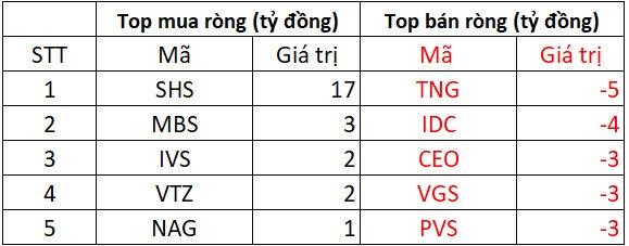 Phi&#234;n 24/2: Khối ngoại tiếp chuỗi b&#225;n r&#242;ng, &quot;xả&quot; hơn 400 tỷ đồng tại hai m&#227; chứng kho&#225;n - Ảnh 2