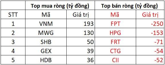 Phi&#234;n 24/2: Khối ngoại tiếp chuỗi b&#225;n r&#242;ng, &quot;xả&quot; hơn 400 tỷ đồng tại hai m&#227; chứng kho&#225;n - Ảnh 1