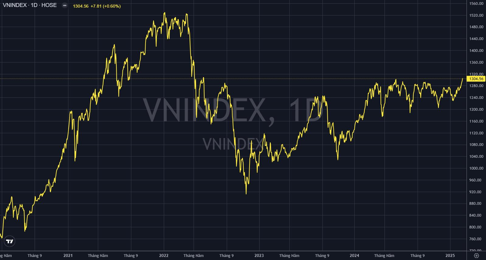 VN-Index vượt 1.300 điểm, cao nhất gần 1.000 ng&#224;y, nh&#224; đầu tư chứng kho&#225;n &quot;vỡ o&#224;&quot; sung sướng - Ảnh 1