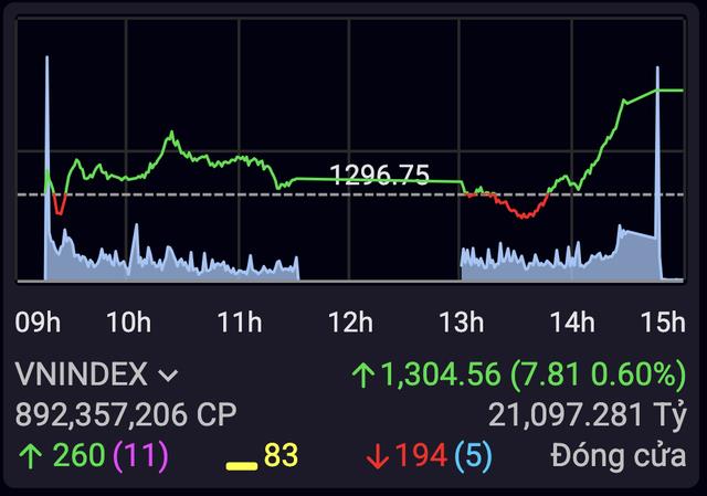 VN-Index lần đầu ti&ecirc;n vượt 1.300 điểm trong năm nay khi đ&oacute;ng cửa cao nhất phi&ecirc;n &nbsp;