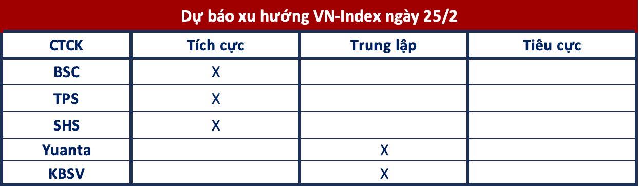 G&#243;c nh&#236;n CTCK: Tiếp tục qu&#225;n t&#237;nh tăng điểm, lưu &#253; kh&#225;ng cự quanh 1.315 điểm - Ảnh 1