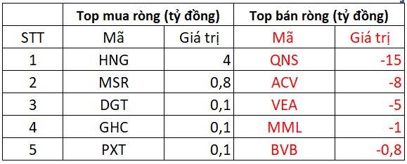 Phi&#234;n 24/2: Khối ngoại tiếp chuỗi b&#225;n r&#242;ng, &quot;xả&quot; hơn 400 tỷ đồng tại hai m&#227; chứng kho&#225;n - Ảnh 3