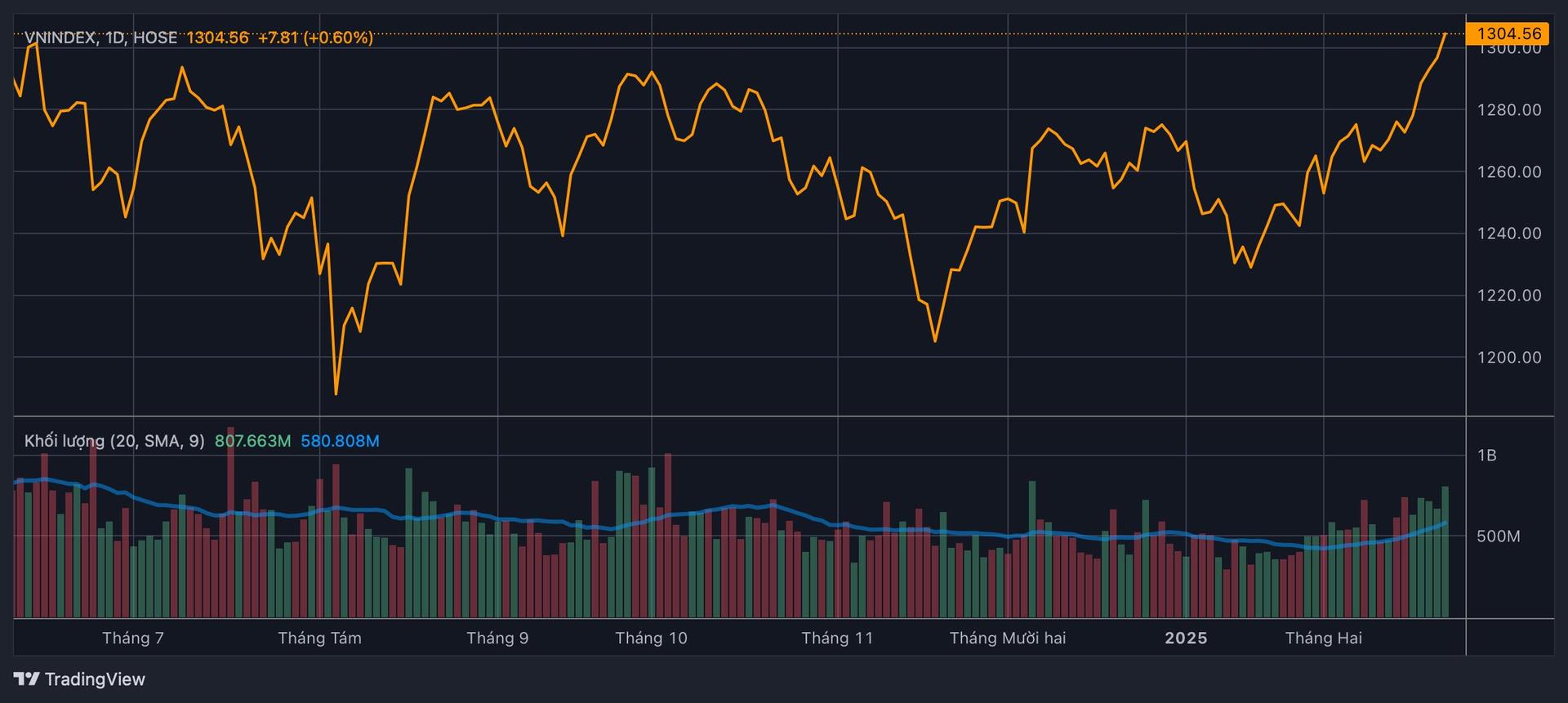 Chứng kho&#225;n vượt 1.300 điểm: Khởi đầu một con s&#243;ng mới hay tiếp tục &quot;xịt hơi&quot;? - Ảnh 1