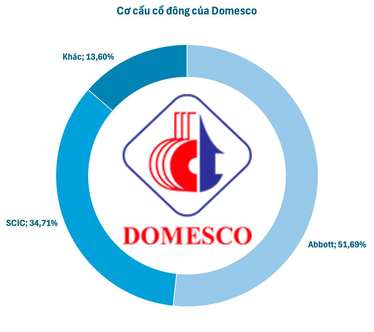 Thương vụ tho&#225;i vốn Domesco của SCIC &#39;bất th&#224;nh&#39;: V&#236; sao gi&#225; cao vẫn kh&#243; &#39;gả&#39;? - Ảnh 1
