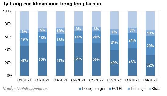 Mảng cho vay margin “hạ nhiệt”, c&#244;ng ty chứng kho&#225;n giảm vay nợ - Ảnh 4