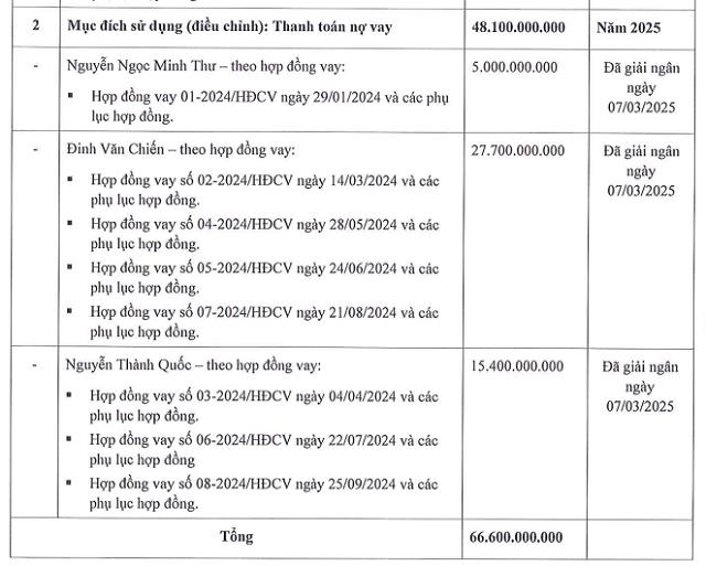 Legamex (LGM) thay đổi kế hoạch sử dụng vốn huy động: Ưu ti&#234;n trả nợ vay do &#225;p lực cưỡng chế - Ảnh 1