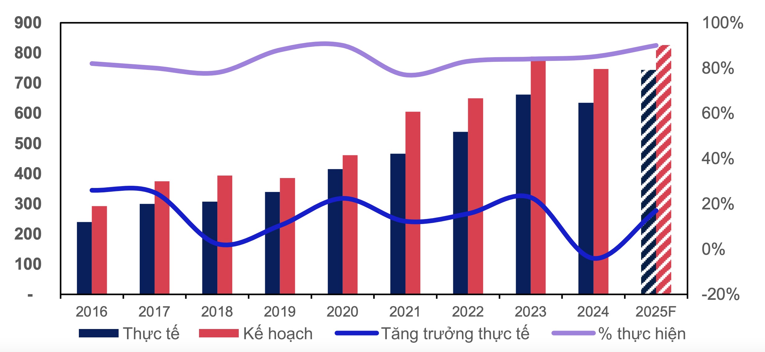 Giải ng&acirc;n đầu tư c&ocirc;ng giai đoạn 2016 - 2024 v&agrave; dự b&aacute;o năm 2025 (Ngh&igrave;n tỷ đồng). Nguồn: MBS