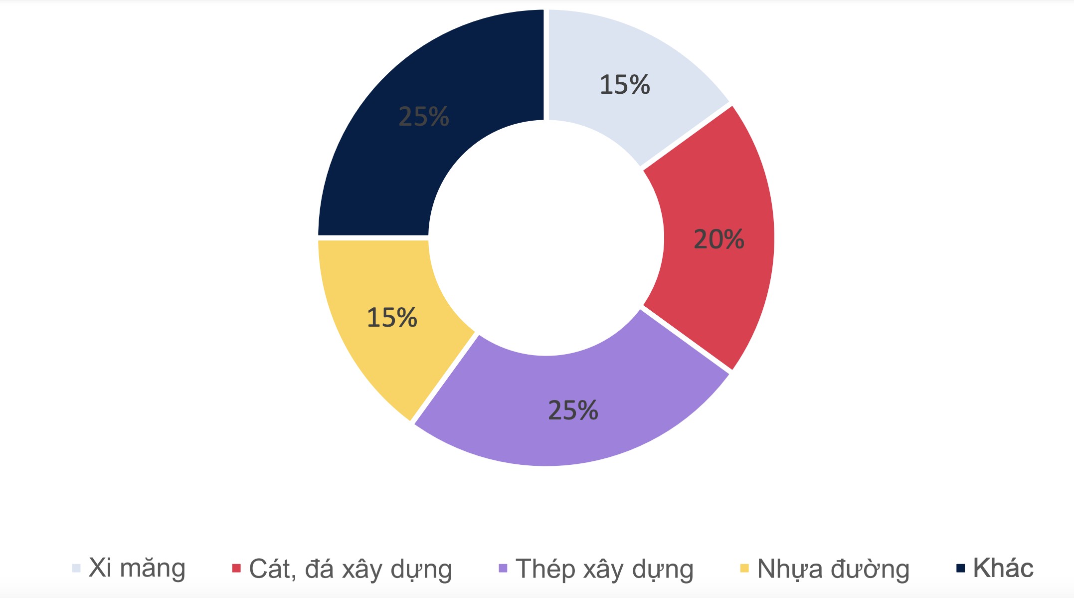 Tỷ trọng nguy&ecirc;n vật liệu trong chi ph&iacute; x&acirc;y dựng. Nguồn: MBS