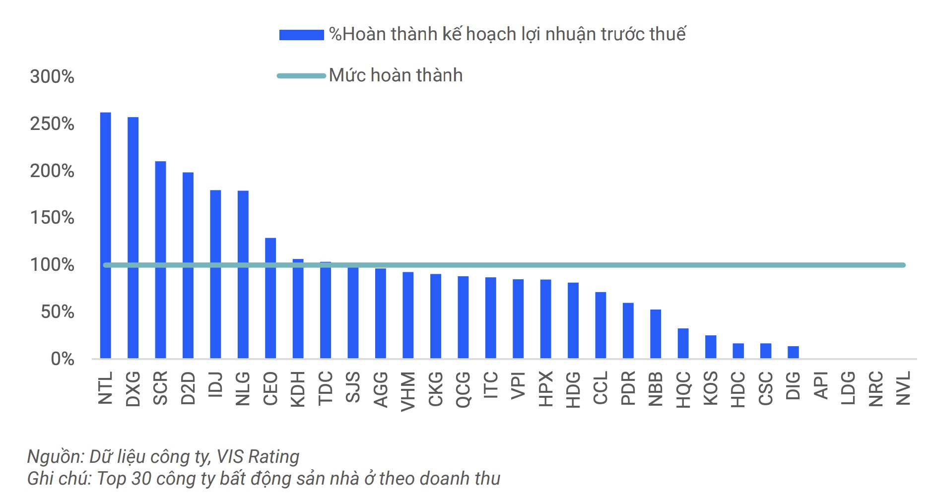 VIS Rating: Lợi nhuận doanh nghiệp bất động sản nh&#224; ở sẽ khởi sắc trong năm 2025 - Ảnh 2